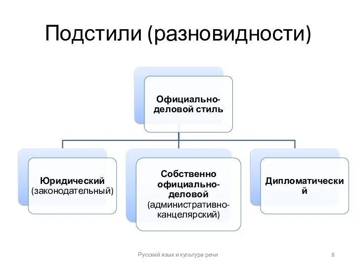 Подстили (разновидности) Русский язык и культура речи