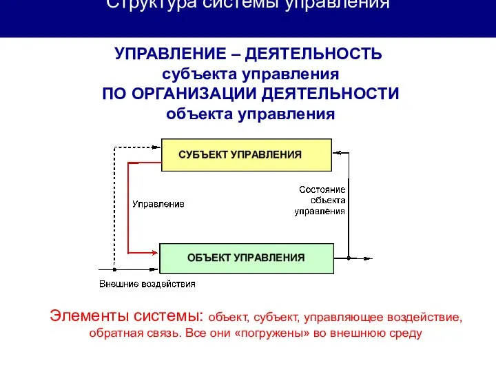 Структура системы управления УПРАВЛЕНИЕ – ДЕЯТЕЛЬНОСТЬ субъекта управления ПО ОРГАНИЗАЦИИ ДЕЯТЕЛЬНОСТИ