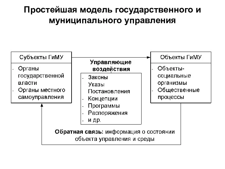 Простейшая модель государственного и муниципального управления