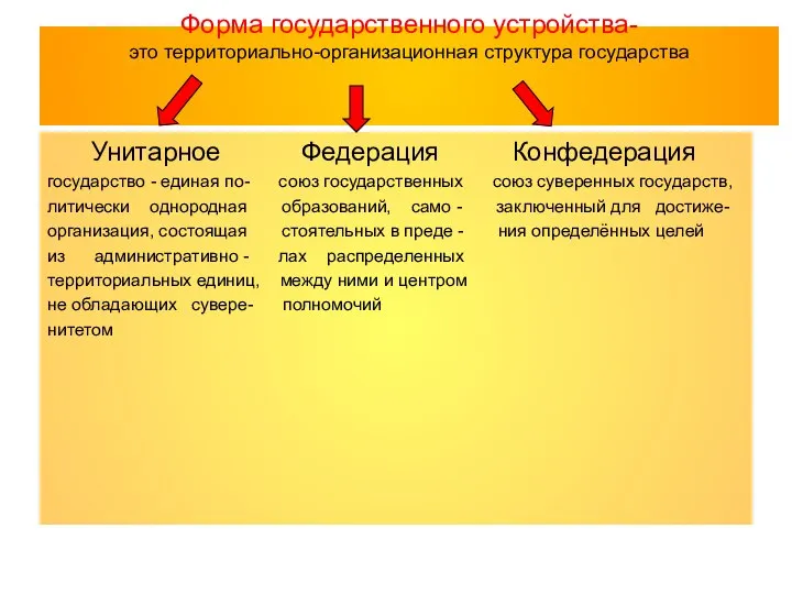 Форма государственного устройства- это территориально-организационная структура государства Унитарное Федерация Конфедерация государство