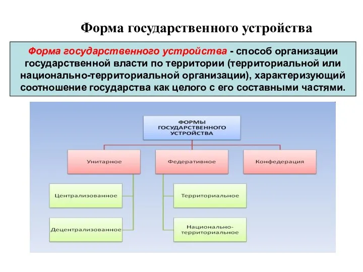 Форма государственного устройства Форма государственного устройства - способ организации государственной власти