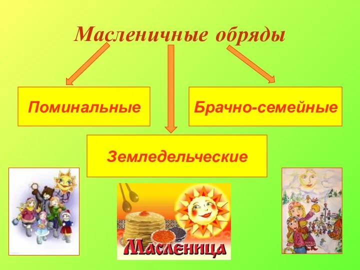 Масленичные обряды Поминальные Брачно-семейные Земледельческие