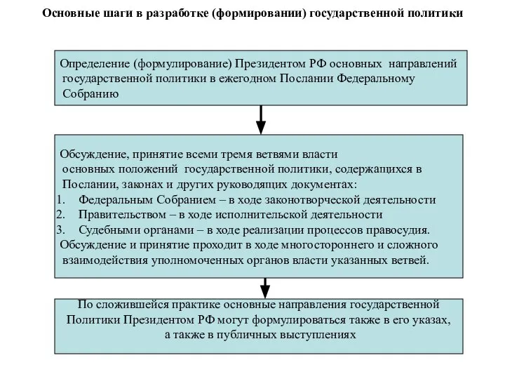 Основные шаги в разработке (формировании) государственной политики Определение (формулирование) Президентом РФ