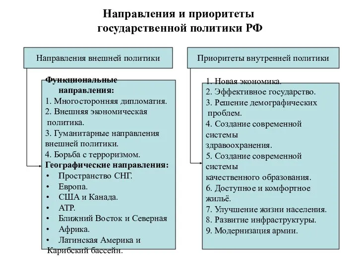 Направления и приоритеты государственной политики РФ Направления внешней политики Функциональные направления: