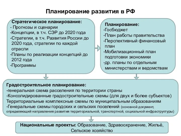 Планирование развития в РФ Стратегическое планирование: Прогнозы и сценарии Концепции, в