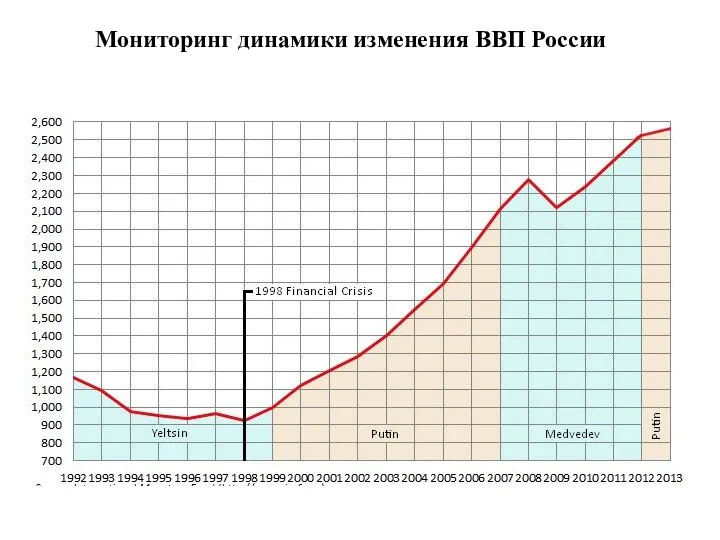 Мониторинг динамики изменения ВВП России