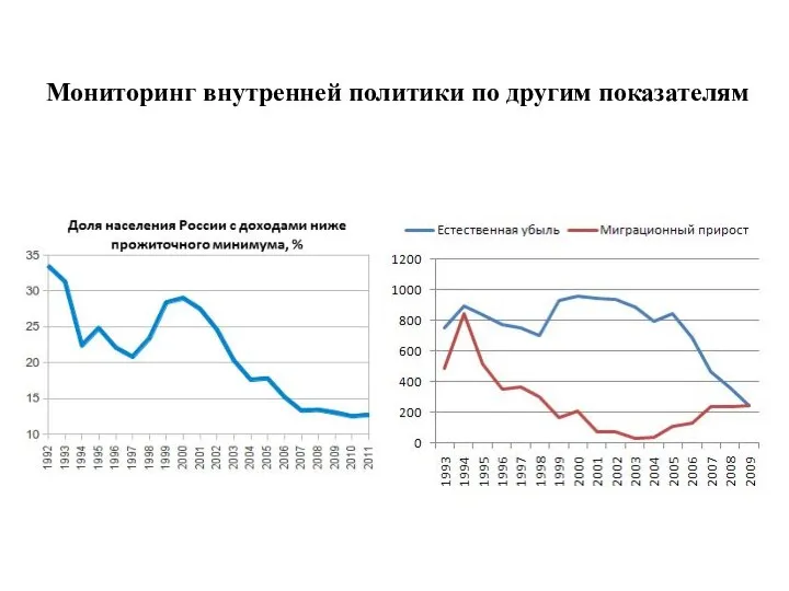 Мониторинг внутренней политики по другим показателям