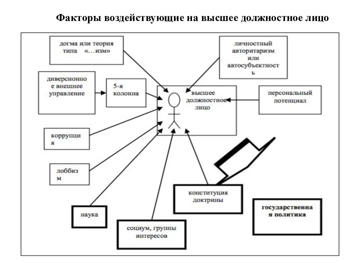 Факторы воздействующие на высшее должностное лицо