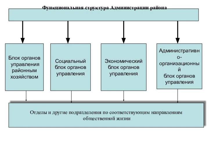 Функциональная структура Администрации района Блок органов управления районным хозяйством Социальный блок