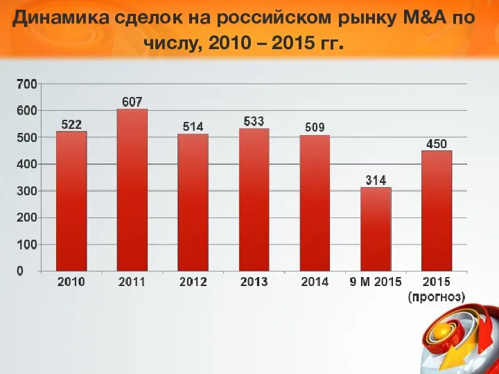 Динамика сделок на российском рынку M&A по числу, 2010 – 2015 гг.