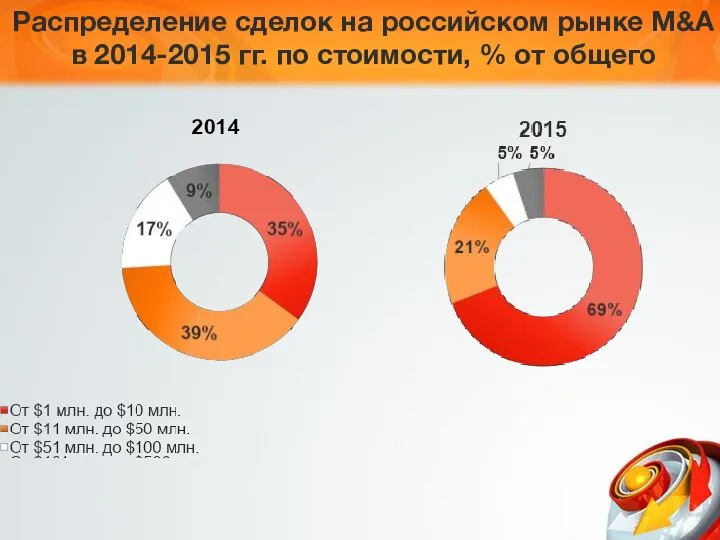 Распределение сделок на российском рынке M&A в 2014-2015 гг. по стоимости, % от общего