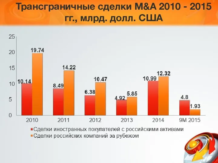 Трансграничные сделки M&A 2010 - 2015 гг., млрд. долл. США