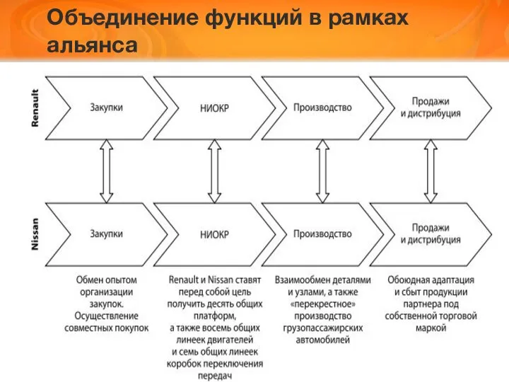 Объединение функций в рамках альянса