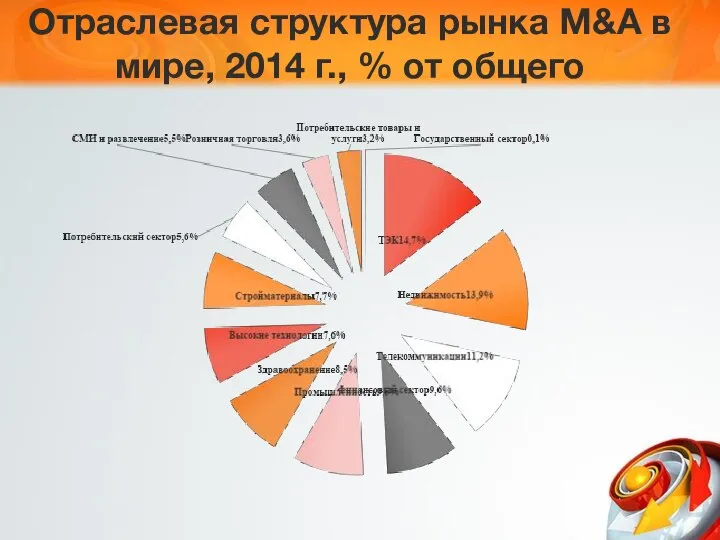 Отраслевая структура рынка M&A в мире, 2014 г., % от общего