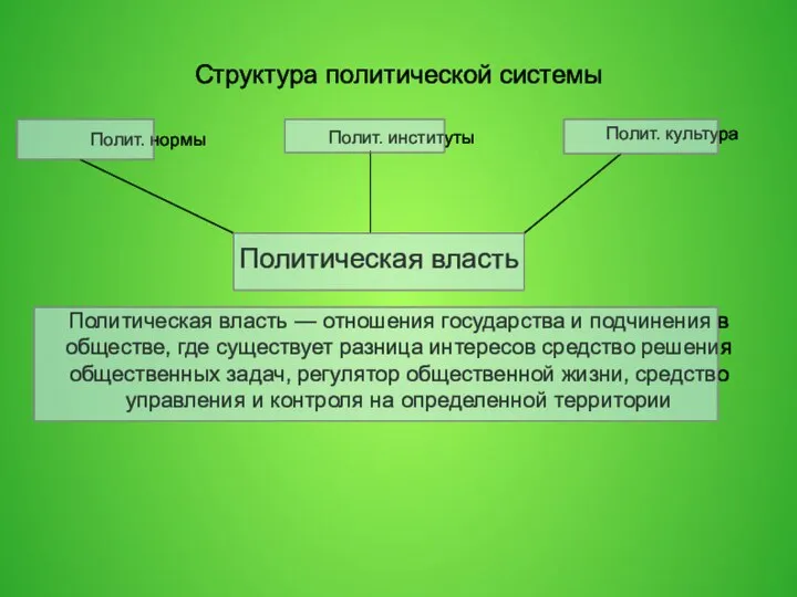 Структура политической системы Полит. нормы Полит. институты Полит. культура Политическая власть