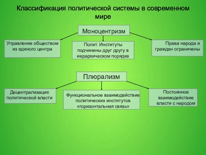 Классификация политической системы в современном мире Моноцентризм Управление обществом из единого