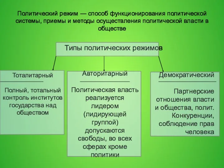 Политический режим — способ функционирования политической системы, приемы и методы осуществления