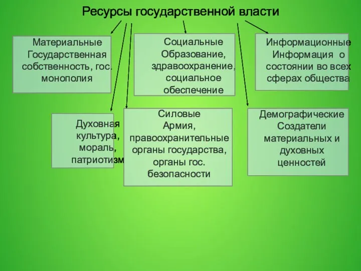 Ресурсы государственной власти Материальные Государственная собственность, гос. монополия Социальные Образование, здравоохранение,