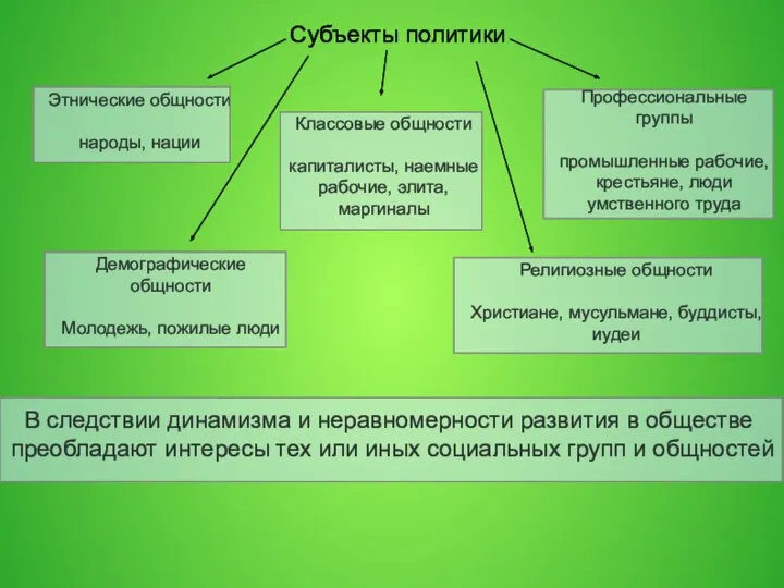 Субъекты политики Этнические общности народы, нации Классовые общности капиталисты, наемные рабочие,