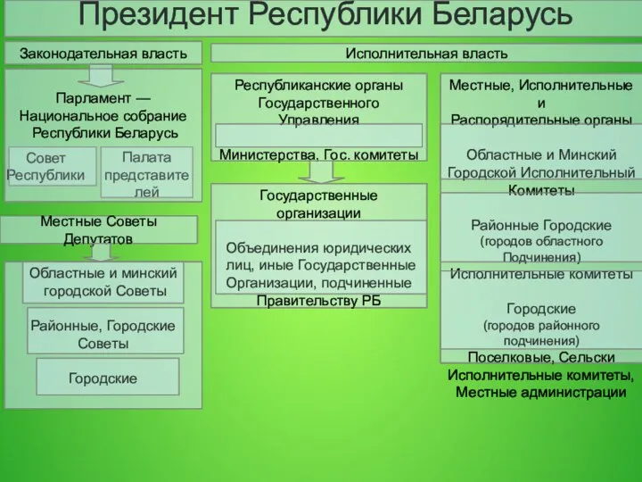 Президент Республики Беларусь Совет Республики Палата представителей Законодательная власть Местные Советы