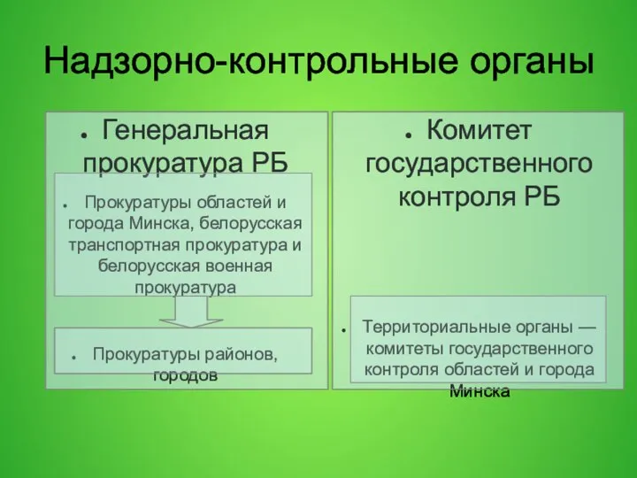 Надзорно-контрольные органы Генеральная прокуратура РБ Прокуратуры областей и города Минска, белорусская