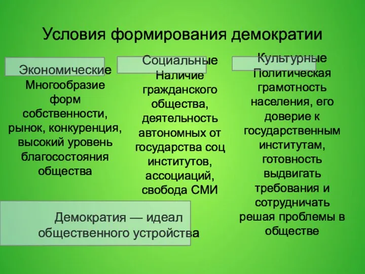 Условия формирования демократии Экономические Многообразие форм собственности, рынок, конкуренция, высокий уровень