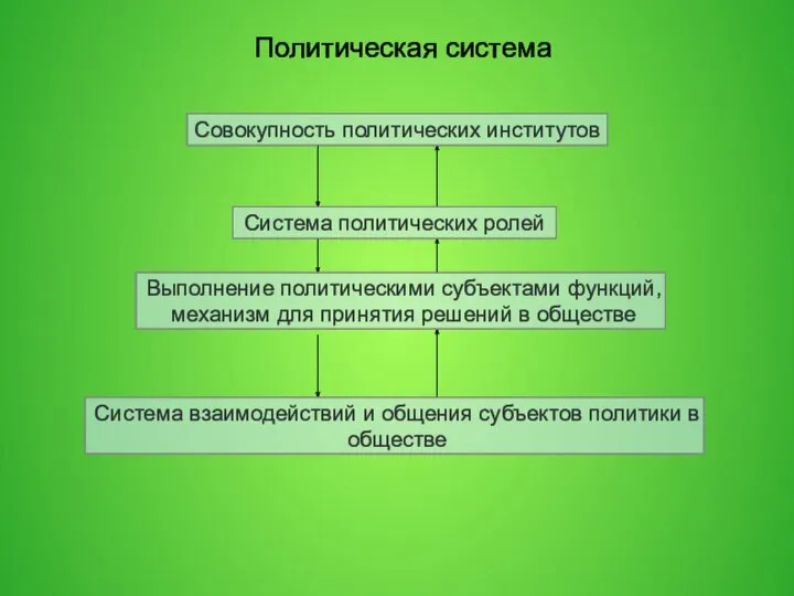 Политическая система Совокупность политических институтов Система политических ролей Выполнение политическими субъектами