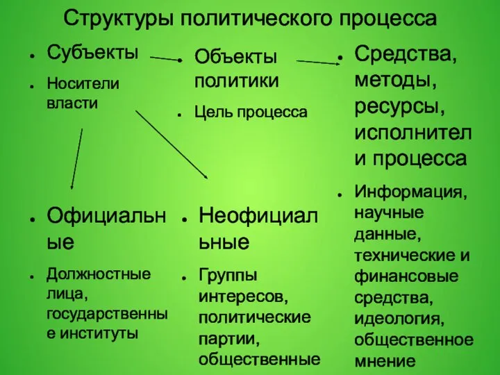 Структуры политического процесса Субъекты Носители власти Объекты политики Цель процесса Средства,