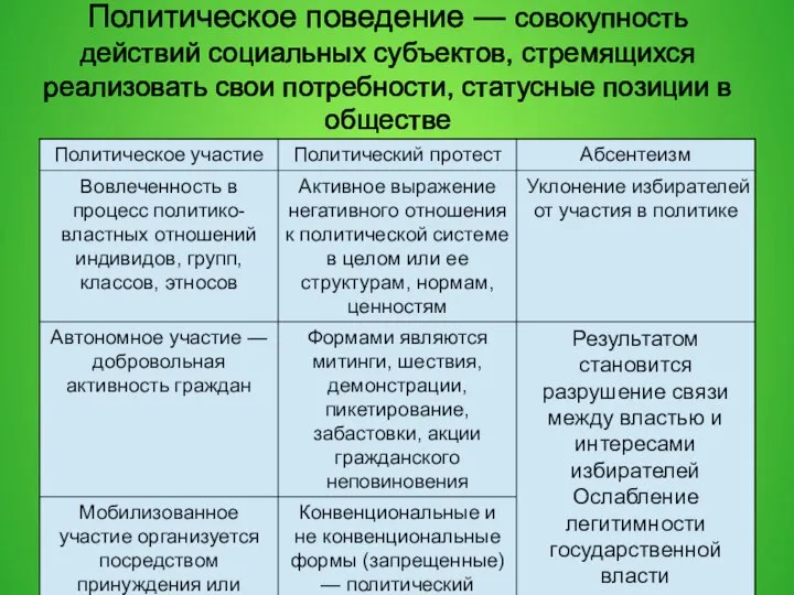 Политическое поведение — совокупность действий социальных субъектов, стремящихся реализовать свои потребности, статусные позиции в обществе