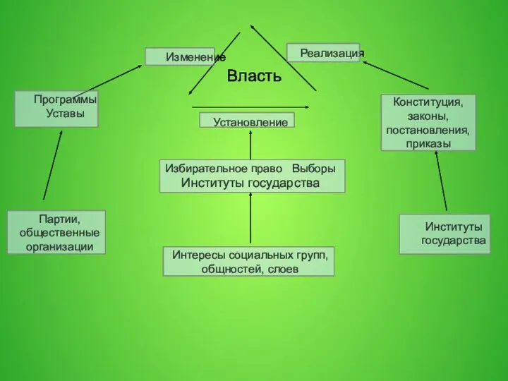 Власть Партии, общественные организации Институты государства Конституция, законы, постановления, приказы Программы