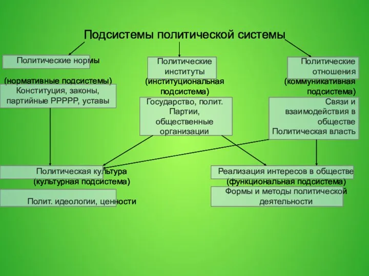 Подсистемы политической системы Политические нормы (нормативные подсистемы) Конституция, законы, партийные PPPPP,