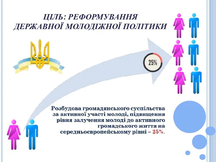 ЦІЛЬ: РЕФОРМУВАННЯ ДЕРЖАВНОЇ МОЛОДІЖНОЇ ПОЛІТИКИ