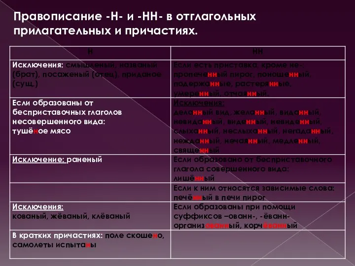 Правописание -Н- и -НН- в отглагольных прилагательных и причастиях.