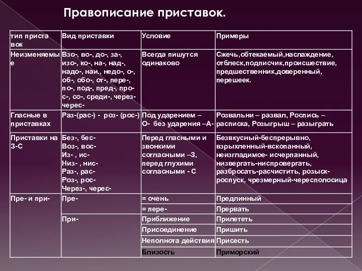 Правописание приставок.