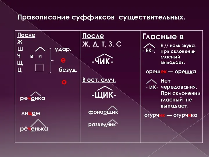 о е Правописание суффиксов существительных. Е // ноль звука. При склонении