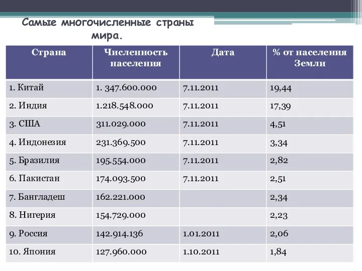 Самые многочисленные страны мира.