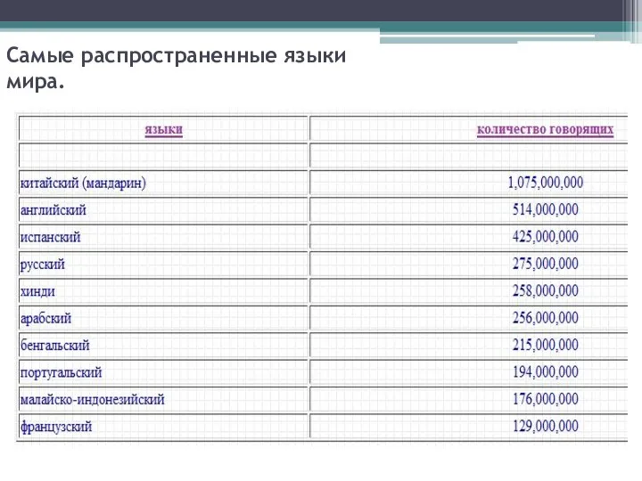 Самые распространенные языки мира.