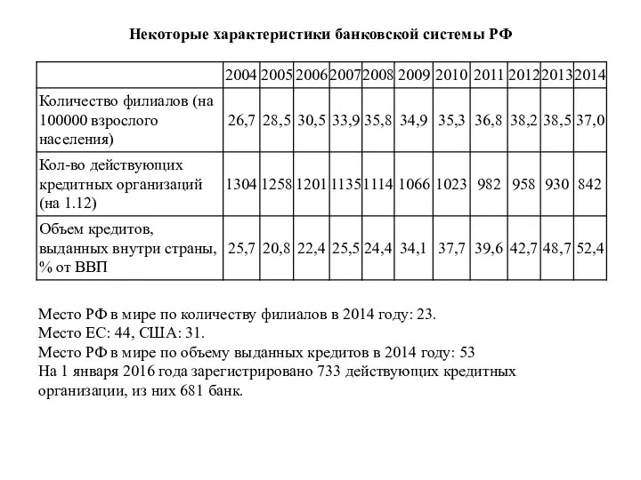 Некоторые характеристики банковской системы РФ Место РФ в мире по количеству