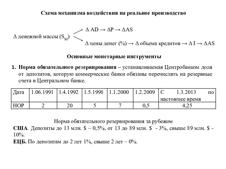 Схема механизма воздействия на реальное производство Δ денежной массы (SM) Δ