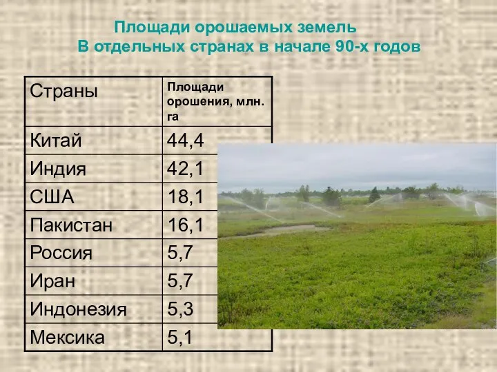 Площади орошаемых земель В отдельных странах в начале 90-х годов