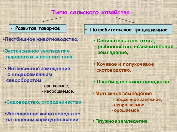 Типы сельского хозяйства • Развитое товарное • Потребительское традиционное Пастбищное животноводство,