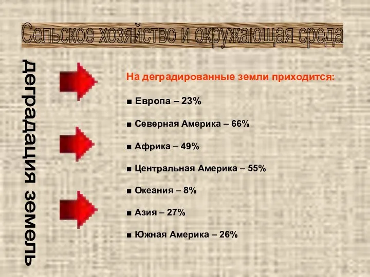 Сельское хозяйство и окружающая среда деградация земель На деградированные земли приходится: