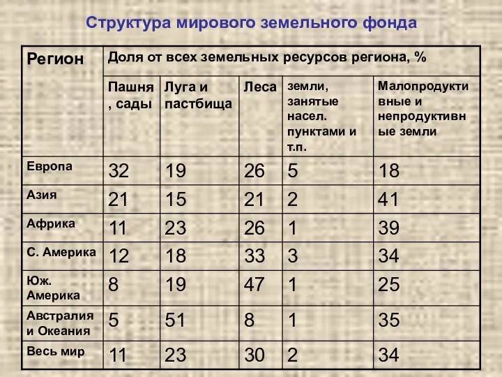 Структура мирового земельного фонда