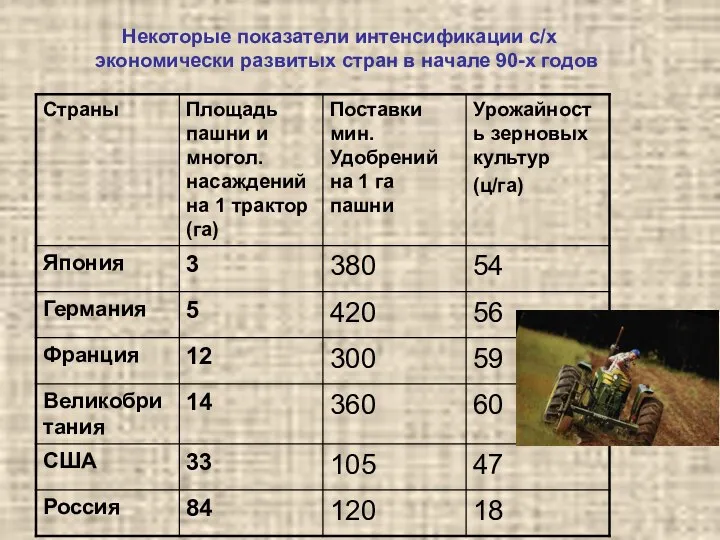 Некоторые показатели интенсификации с/х экономически развитых стран в начале 90-х годов