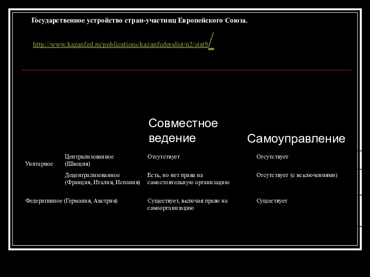 Государственное устройство стран-участниц Европейского Союза. http://www.kazanfed.ru/publications/kazanfederalist/n2/stat9/ Самоуправление Совместное ведение