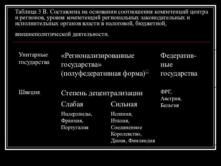 Таблица 3 В. Составлена на основании соотношения компетенций центра и регионов,