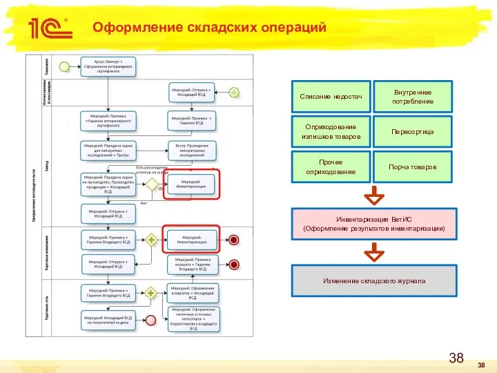 Оформление складских операций Оприходование излишков товаров Списание недостач Пересортица Внутреннее потребление