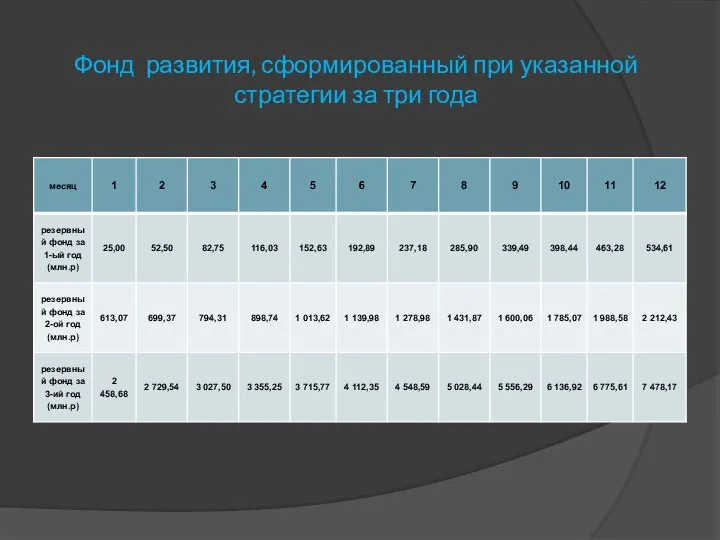 Фонд развития, сформированный при указанной стратегии за три года