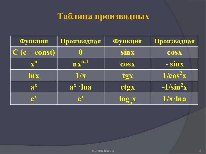 Таблица производных © Богомолова ОМ