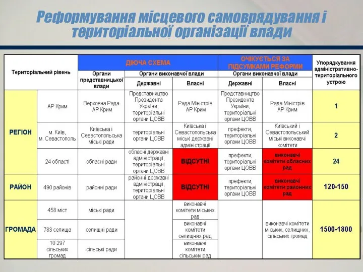 Реформування місцевого самоврядування і територіальної організації влади